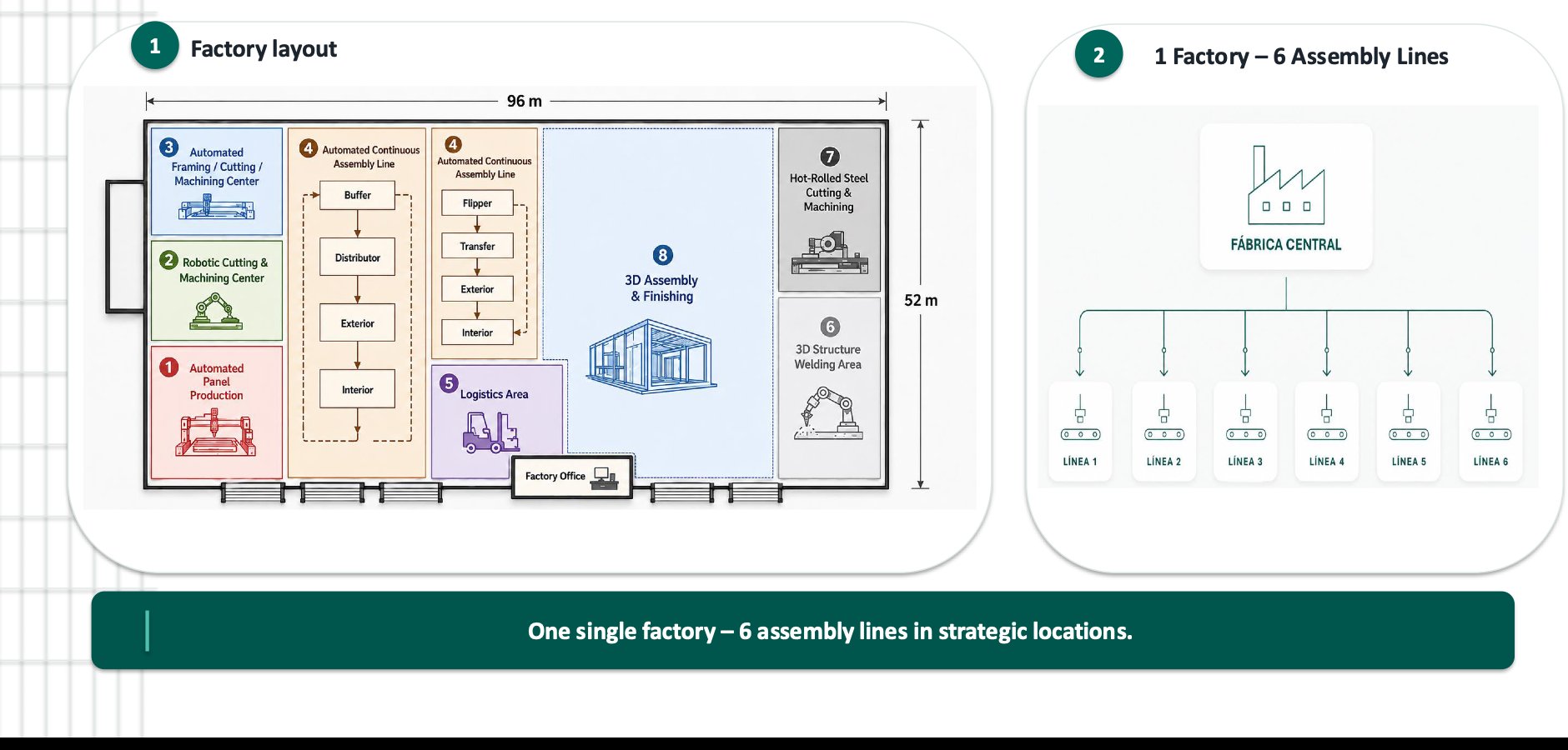 Factory layout showing one factory with six assembly lines